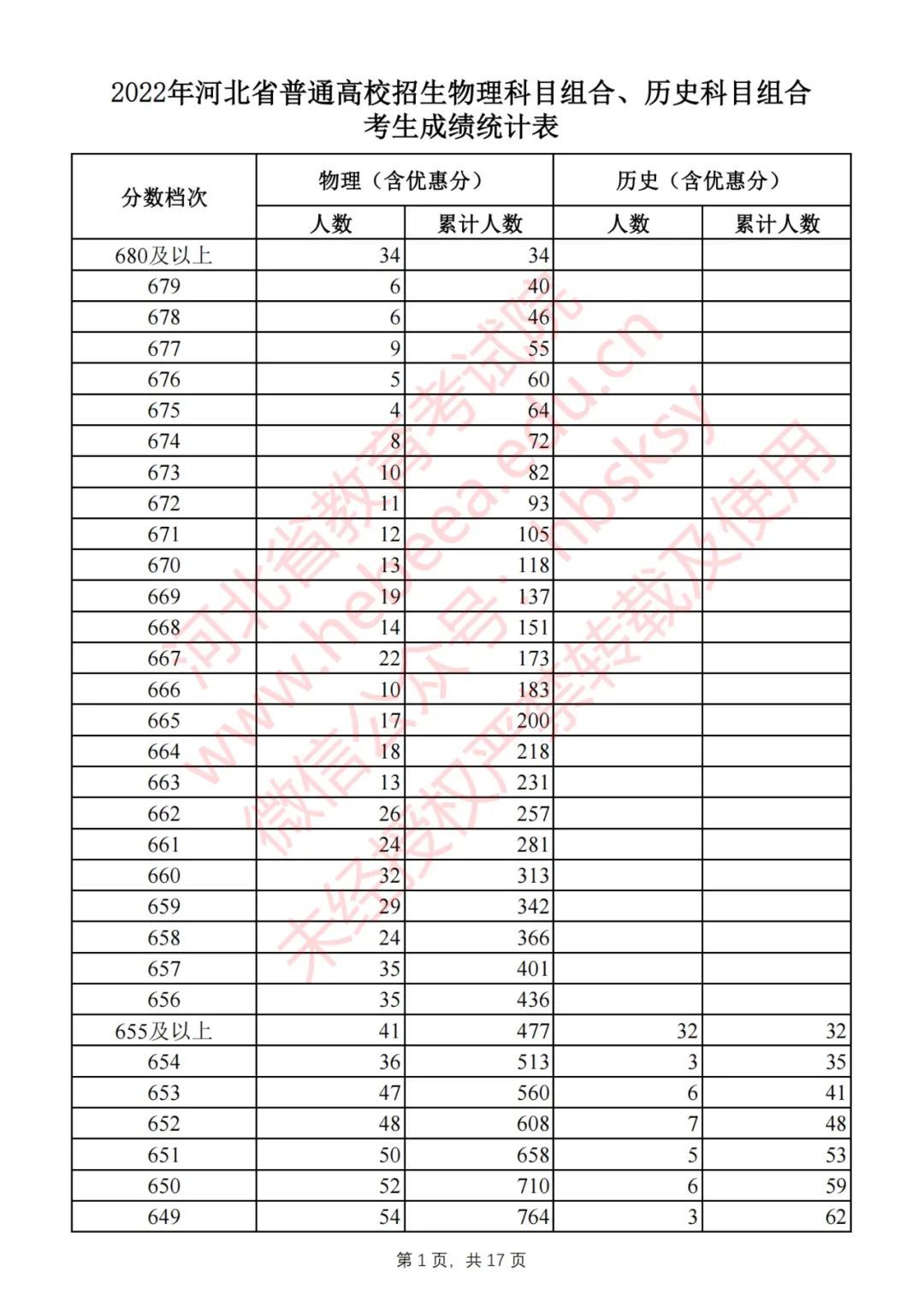 2022河北高考一分一档表公布！快查下你的分数在全省排多少？