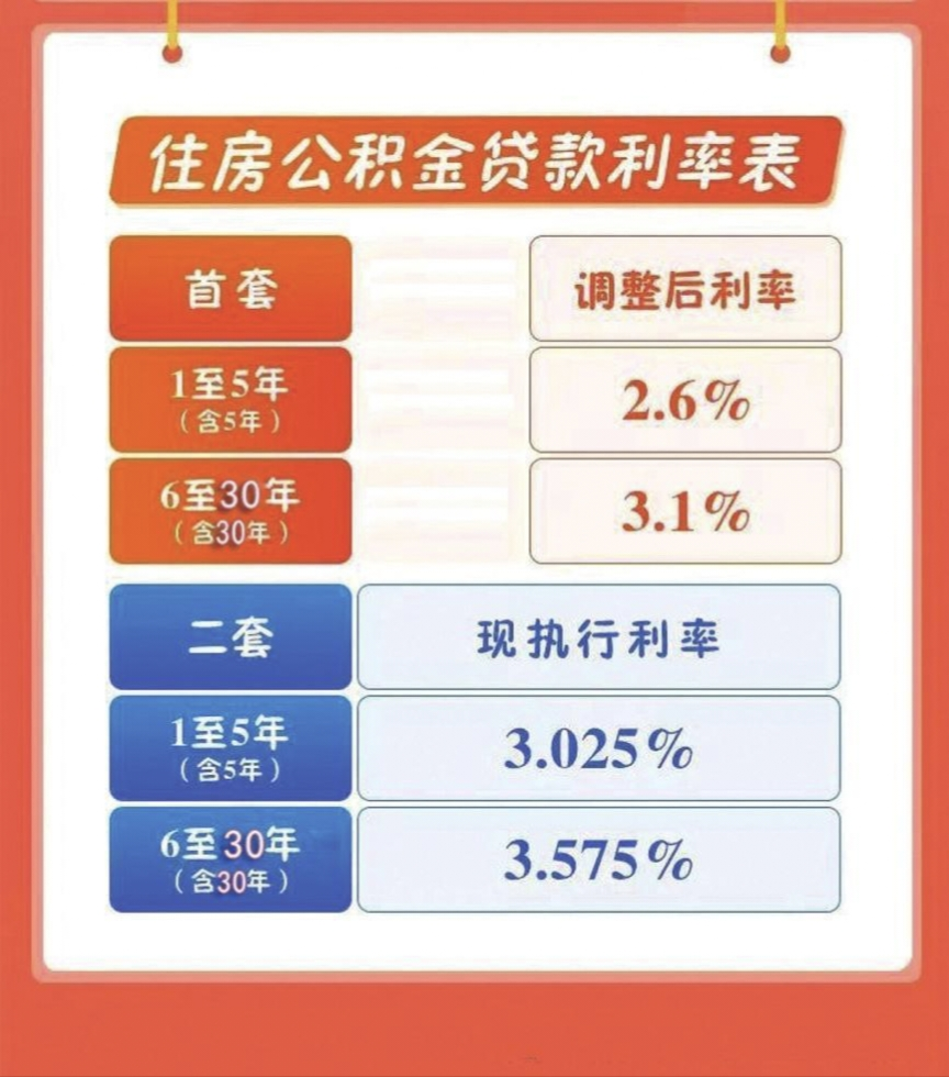 邯郸下调首套个人住房公积金贷款利率!