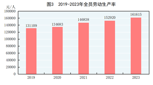 GDP增长5.2%！2023年国民经济和社会发展统计公报发布