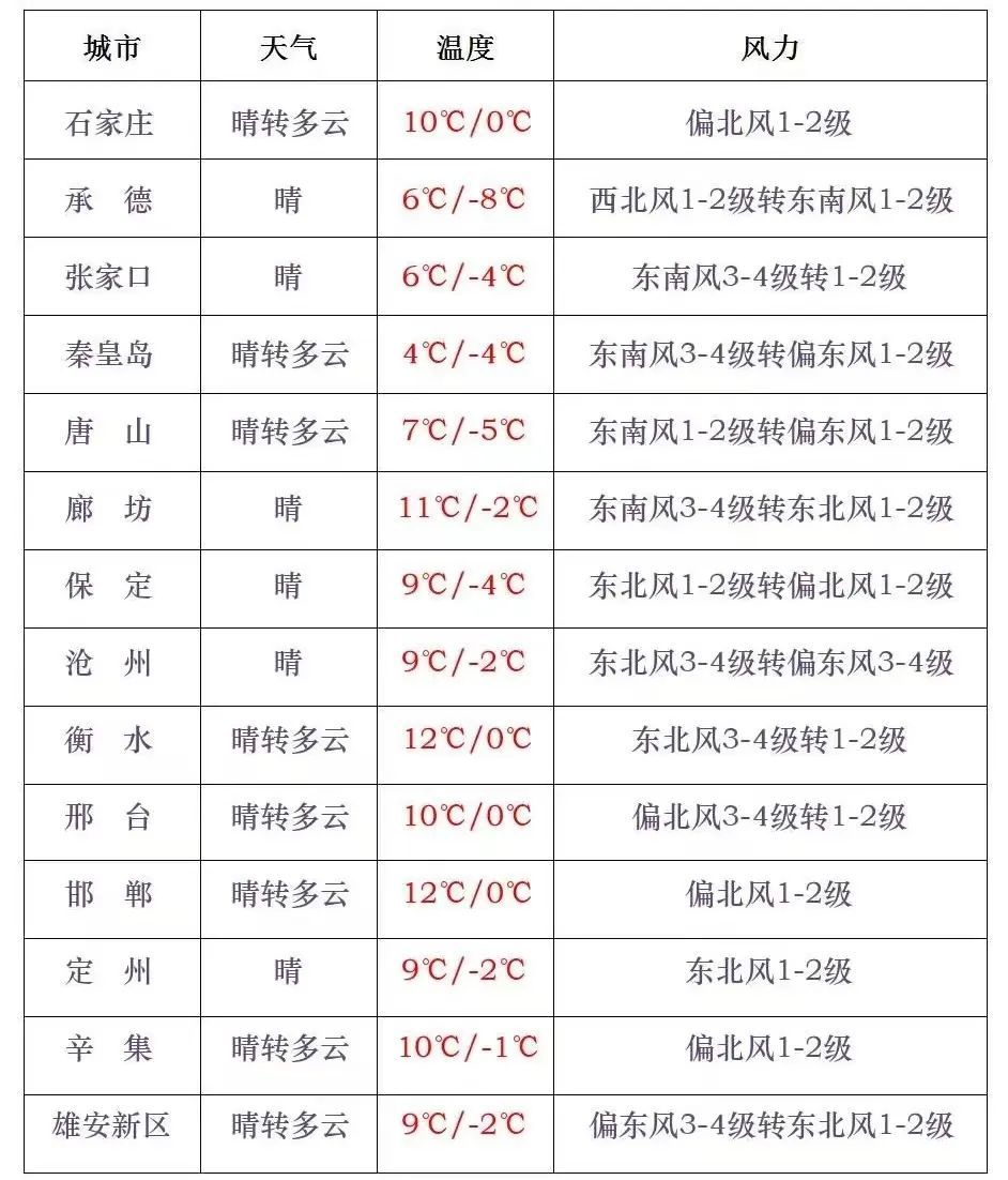 你早河北｜今冬不是“暖冬”；你的快递上门了吗；早春中国的150秒细节；新能源车再(图3)