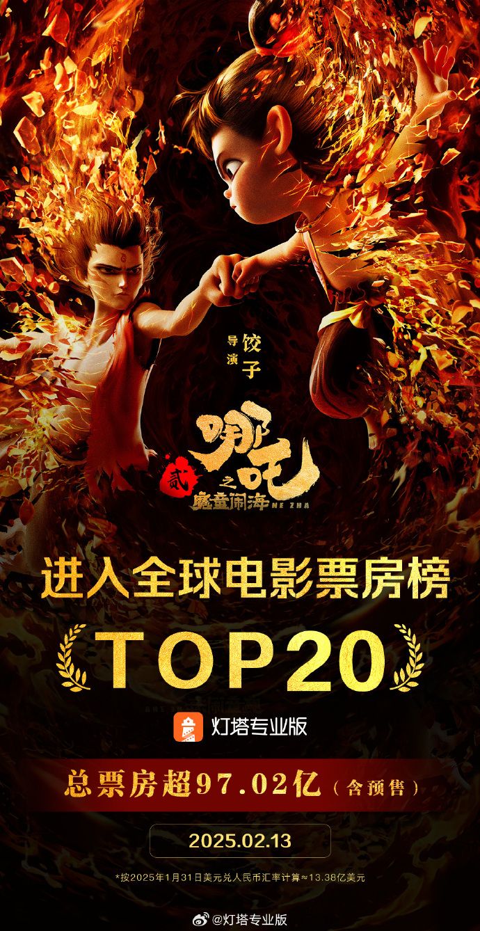 《哪吒2》进入全球影史票房榜前20名！
