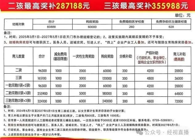 生二孩最高奖补28.71万 生三孩最高奖补35.59万 湖北一地落实鼓励生育新政策(图2)