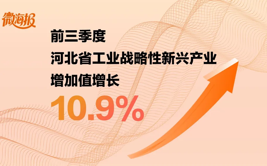 微海报 | 前三季度河北省工业战略性新兴产业增加值增长10.9%