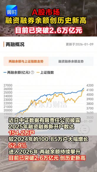 历史新高！A股市场融资融券余额突破2.6万亿元