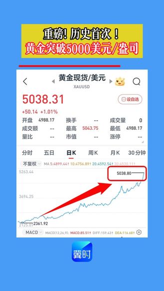 重磅！黄金历史首次突破5000美元/盎司