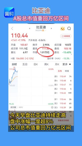 油价上涨在即！比亚迪A股股价大涨！总市值重回万亿区间