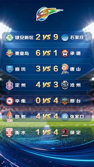 七城同步燃情！“河北五超”常规赛第三轮战报出炉！@河北五超 #河北五超推荐官