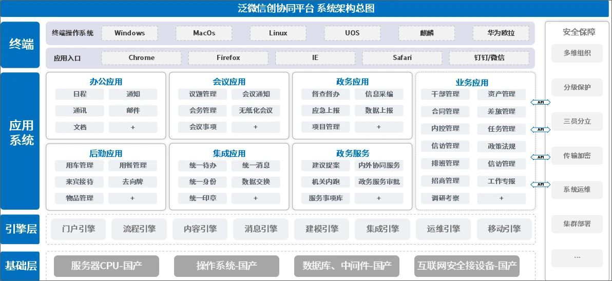 泛微收集信创协同办公平台解决筹划,持续立异 泛微收集信创协同办公平台解决筹划,持续立异