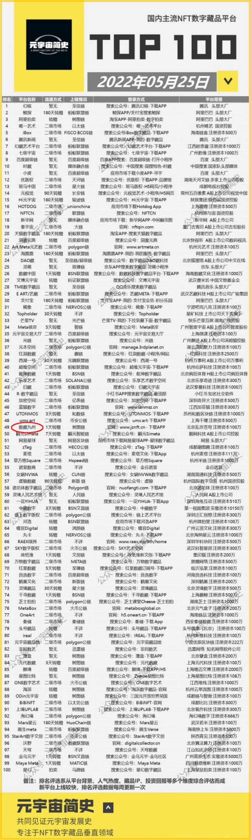 数藏九州进榜国内主流NFT数藏平台top100