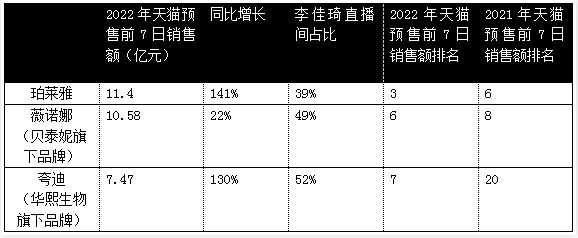 珀莱雅，逆势增长的国货美妆大厂进击之路