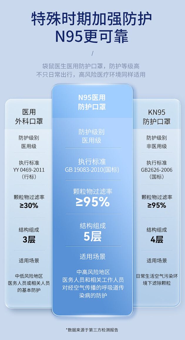 欧亚体育平台袋鼠医生产品经理张景玉：详解N95口罩请认准这个标准(图2)