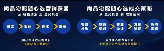 betway必威超越整家定制 尚品宅配随心选将全屋定制推进到50时代(图4)