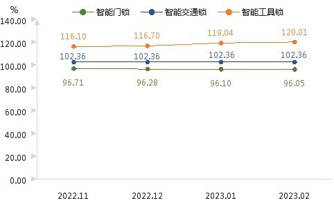 2月瓯海锁具产品价格指数窄幅上扬市场发展前景向好宝博体育技登录(图2)