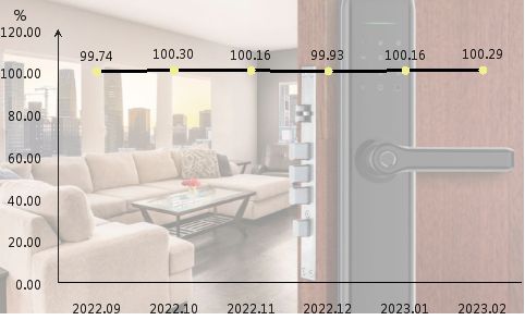 2月瓯海锁具产品价格指数窄幅上扬市场发展前景向好宝博体育技登
