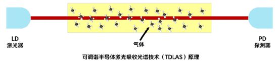 汉威科技激光甲烷传感器，助力家用可燃气体探测器升级迭代