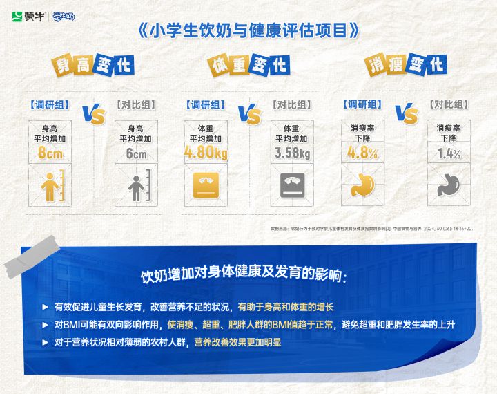 在儿童成长备受关注的今天，营养健康成为了家庭、学校乃至整个社会共同关心的话题。牛奶，作为一种富含钙和优质蛋白的天然饮品 对儿童的生长发育至关重要。蒙牛集团携手中