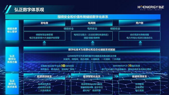 储能破局：打破静态范式，数字化能力结合AI驱动重构能源价值第二曲线