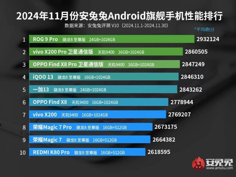 星空体育官网最新性能排行榜出炉你的手机上榜了吗？(图1)